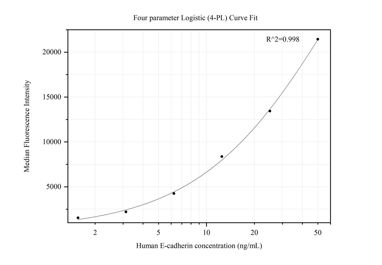 Cytometric bead array standard curve of MP50315-3, E-cadherin Monoclonal Matched Antibody Pair, PBS Only. Capture antibody: 60335-4-PBS. Detection antibody: 60335-5-PBS. Standard:Ag15085. Range: 1.563-50 ng/mL.  